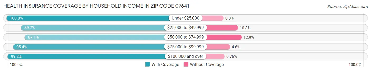 Health Insurance Coverage by Household Income in Zip Code 07641