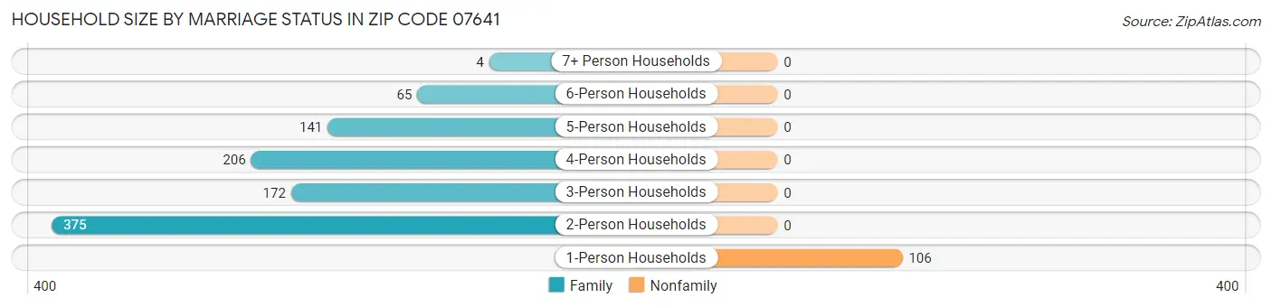 Household Size by Marriage Status in Zip Code 07641