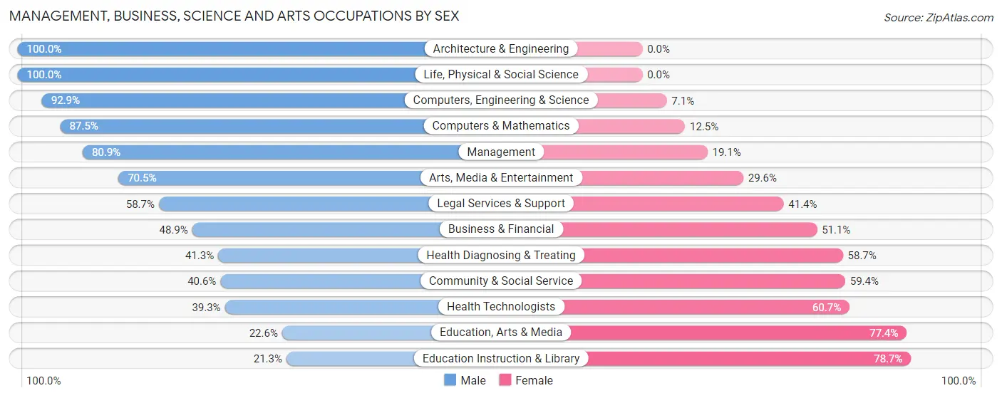 Management, Business, Science and Arts Occupations by Sex in Zip Code 07641