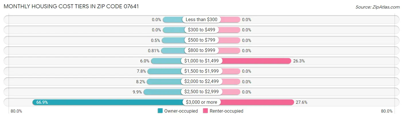 Monthly Housing Cost Tiers in Zip Code 07641