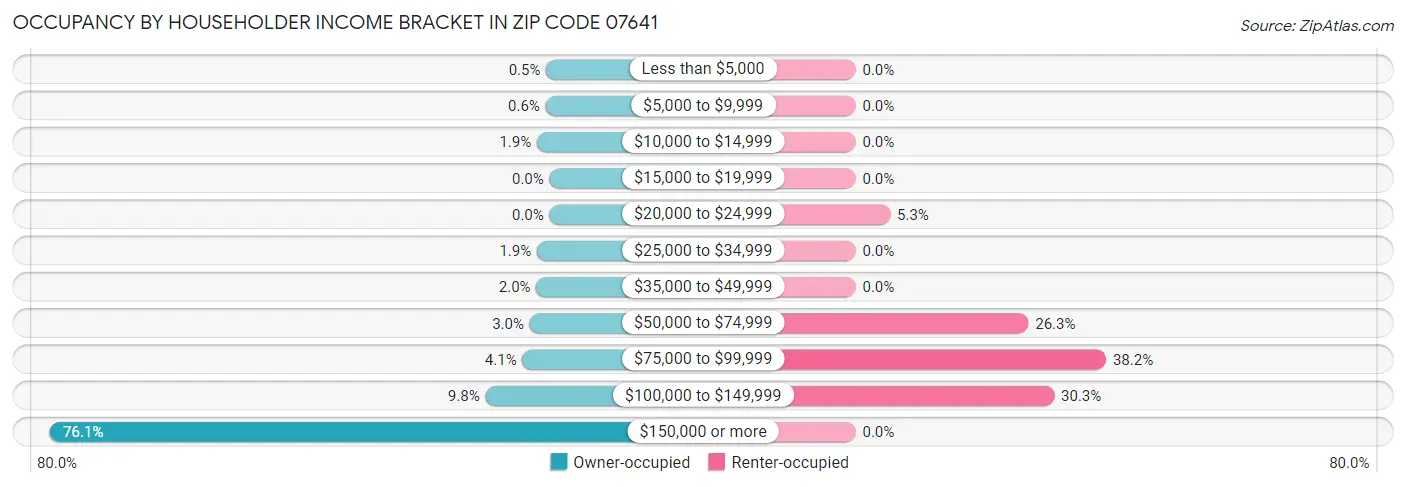 Occupancy by Householder Income Bracket in Zip Code 07641