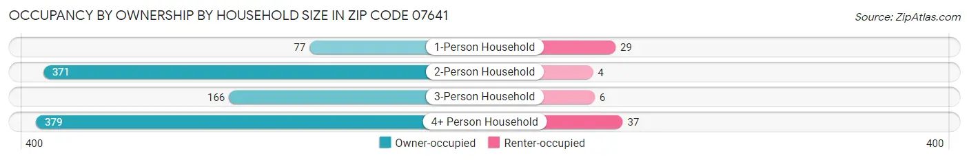 Occupancy by Ownership by Household Size in Zip Code 07641