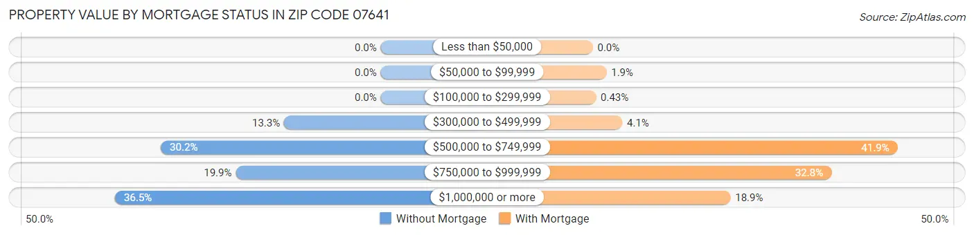Property Value by Mortgage Status in Zip Code 07641