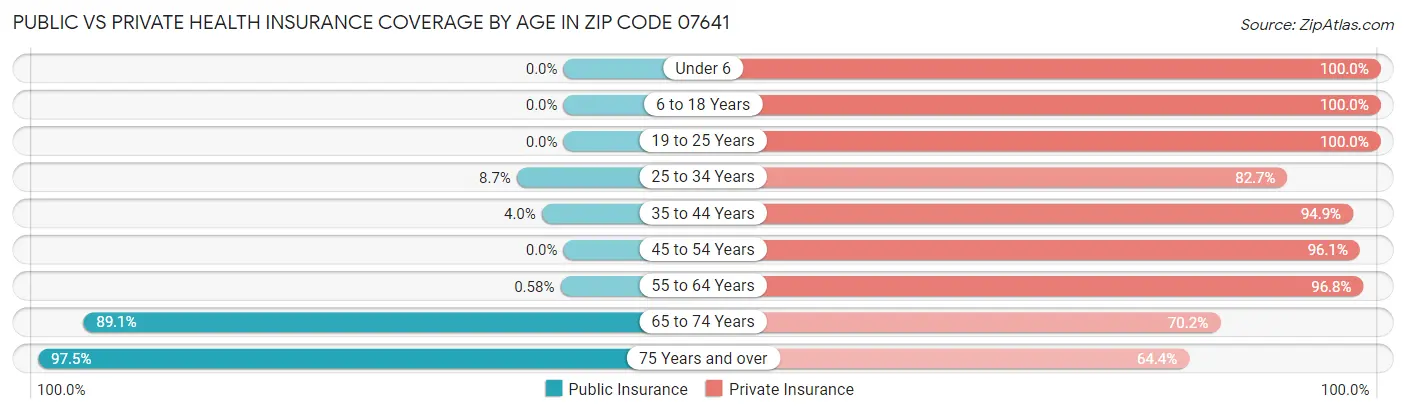 Public vs Private Health Insurance Coverage by Age in Zip Code 07641