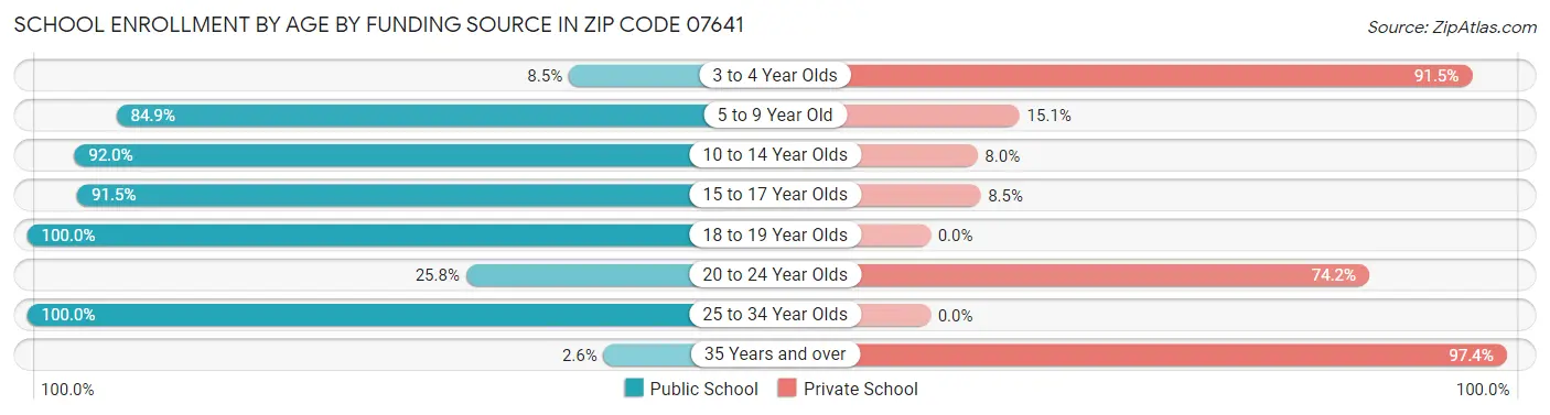 School Enrollment by Age by Funding Source in Zip Code 07641
