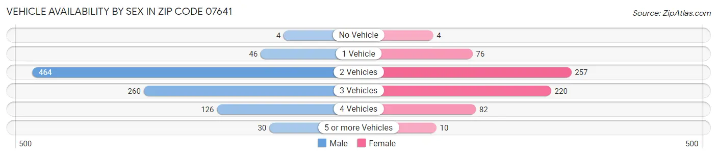 Vehicle Availability by Sex in Zip Code 07641