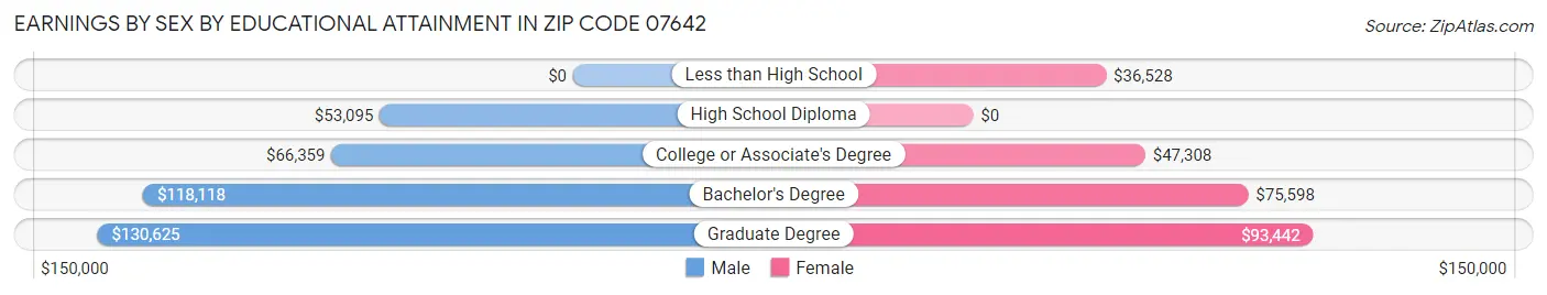 Earnings by Sex by Educational Attainment in Zip Code 07642