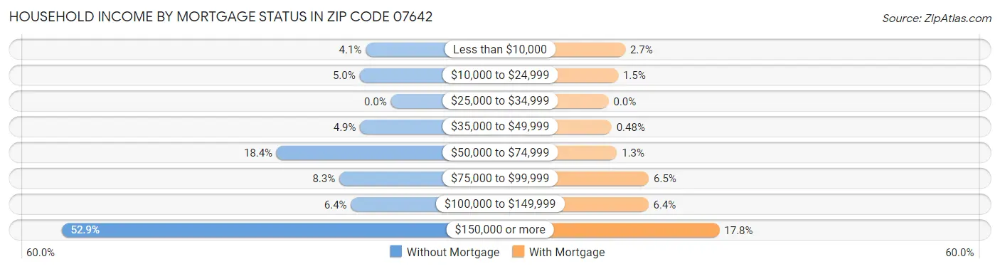 Household Income by Mortgage Status in Zip Code 07642