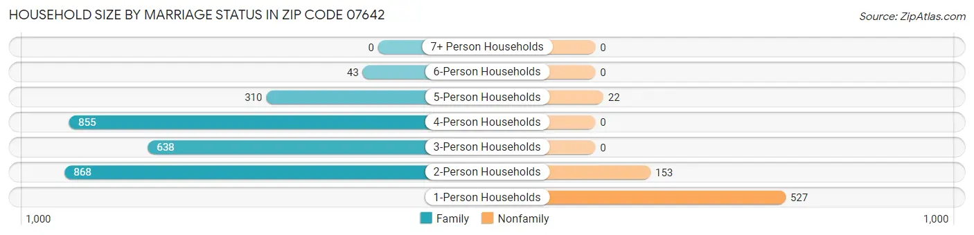 Household Size by Marriage Status in Zip Code 07642