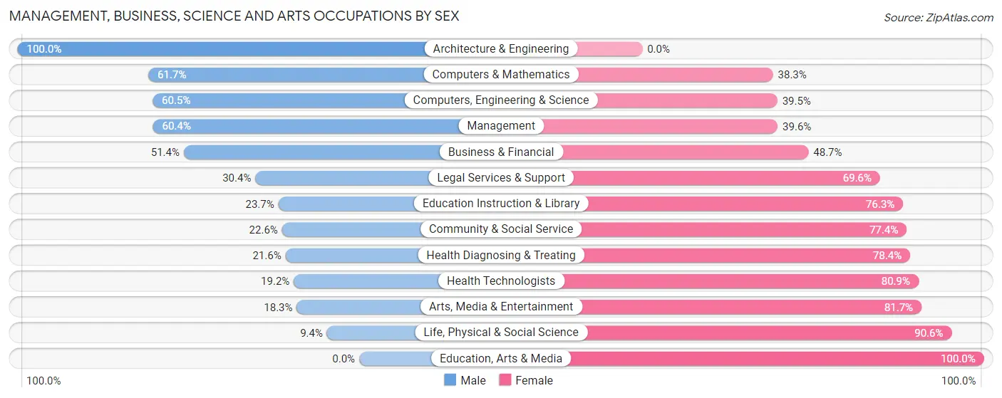 Management, Business, Science and Arts Occupations by Sex in Zip Code 07642