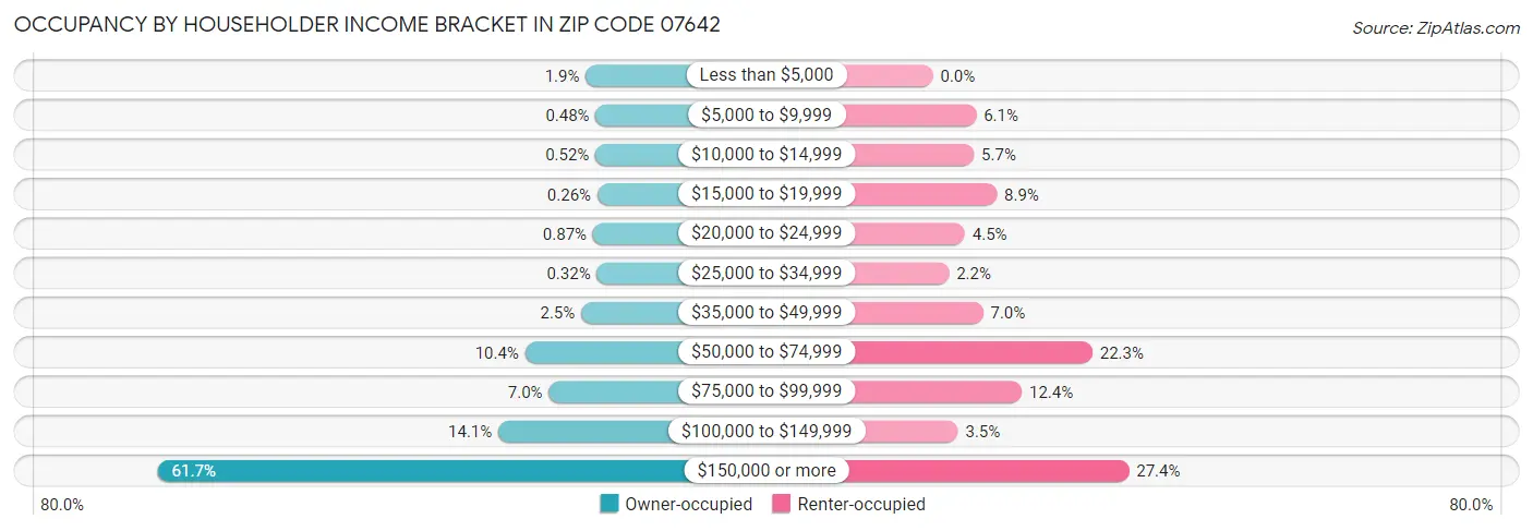 Occupancy by Householder Income Bracket in Zip Code 07642