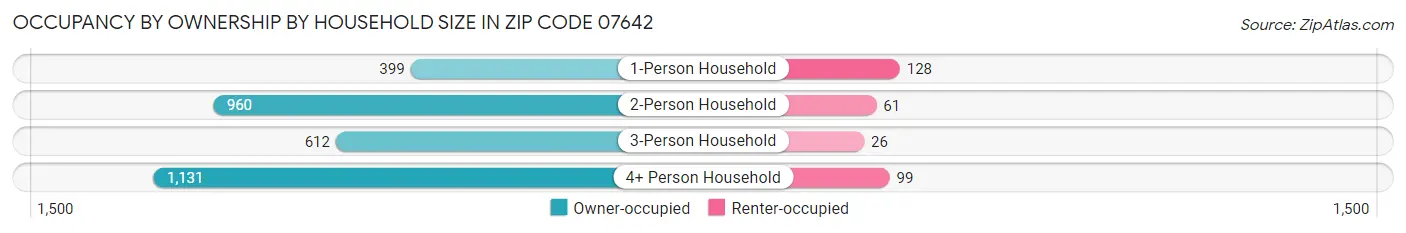 Occupancy by Ownership by Household Size in Zip Code 07642