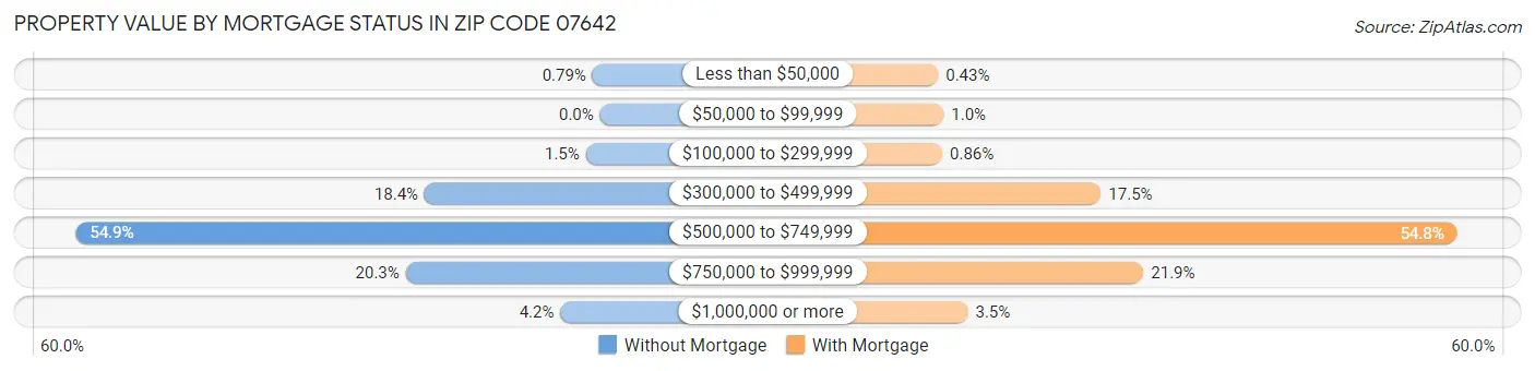 Property Value by Mortgage Status in Zip Code 07642