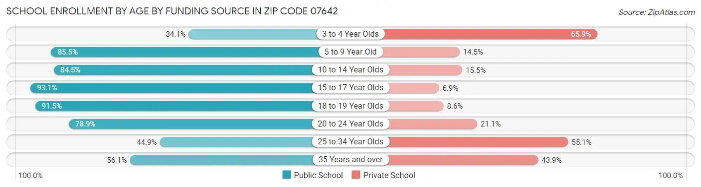 School Enrollment by Age by Funding Source in Zip Code 07642