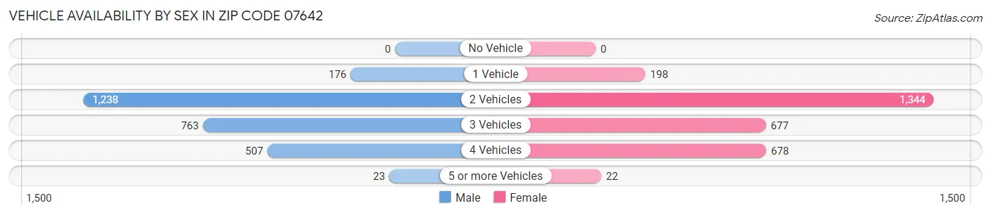 Vehicle Availability by Sex in Zip Code 07642