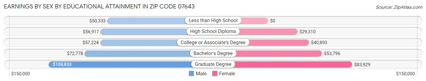 Earnings by Sex by Educational Attainment in Zip Code 07643