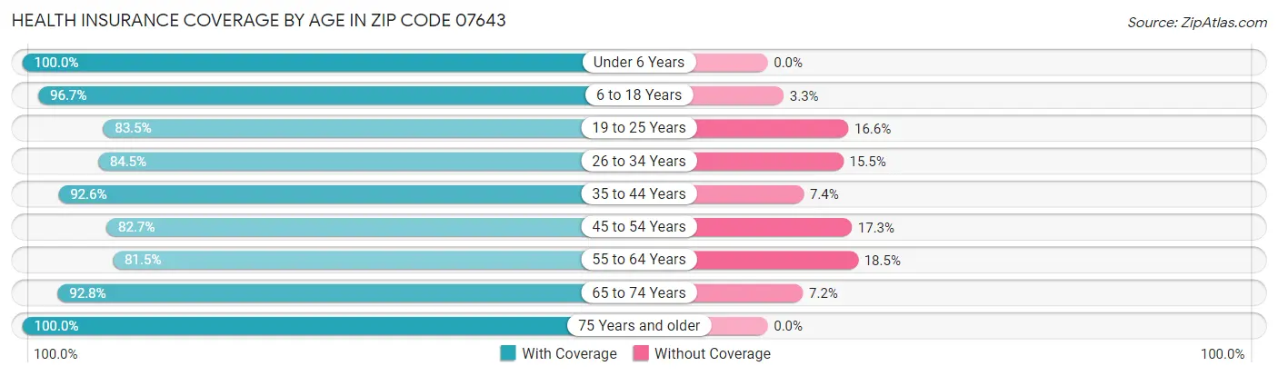 Health Insurance Coverage by Age in Zip Code 07643