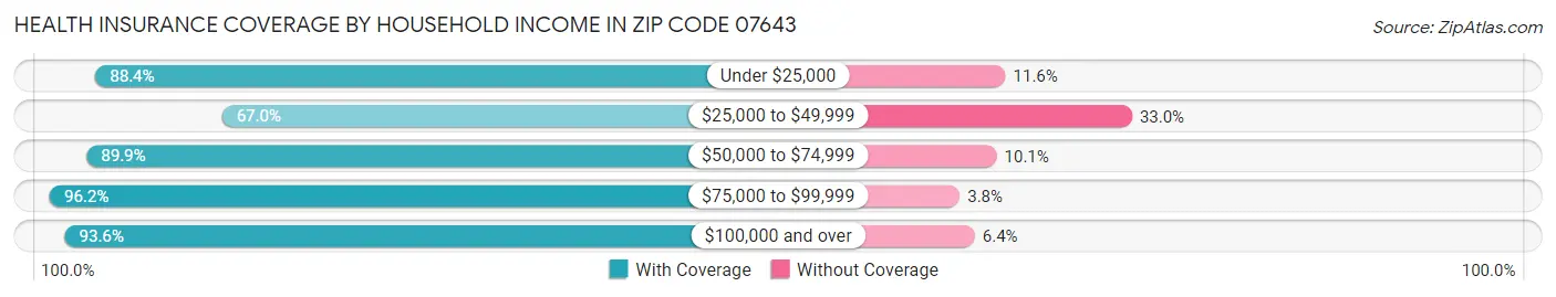 Health Insurance Coverage by Household Income in Zip Code 07643