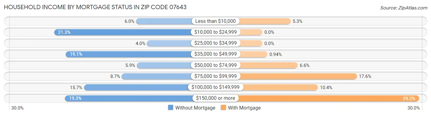 Household Income by Mortgage Status in Zip Code 07643