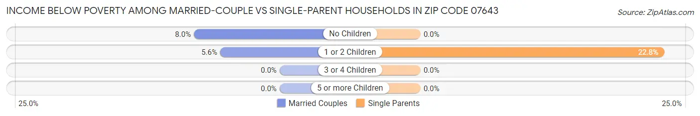 Income Below Poverty Among Married-Couple vs Single-Parent Households in Zip Code 07643