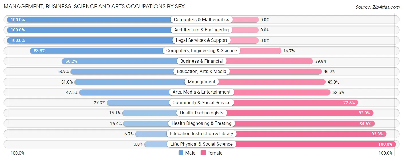 Management, Business, Science and Arts Occupations by Sex in Zip Code 07643