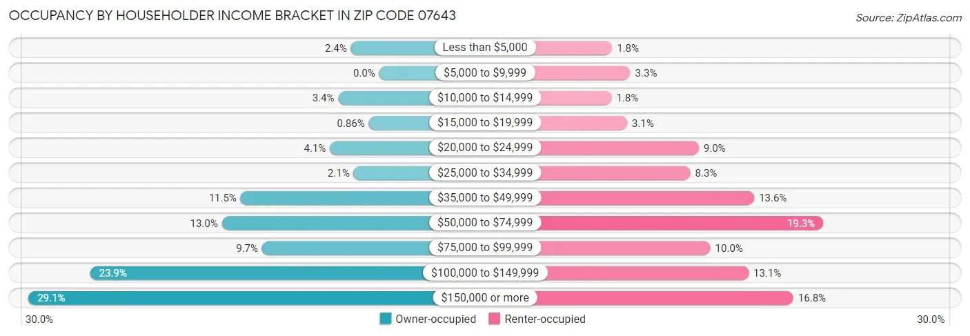 Occupancy by Householder Income Bracket in Zip Code 07643