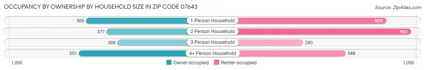 Occupancy by Ownership by Household Size in Zip Code 07643