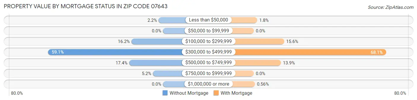 Property Value by Mortgage Status in Zip Code 07643