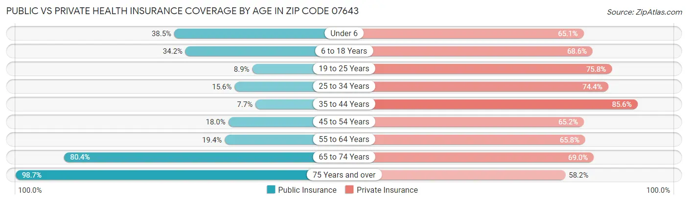Public vs Private Health Insurance Coverage by Age in Zip Code 07643