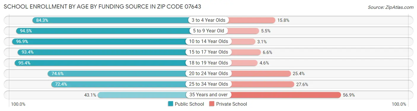 School Enrollment by Age by Funding Source in Zip Code 07643