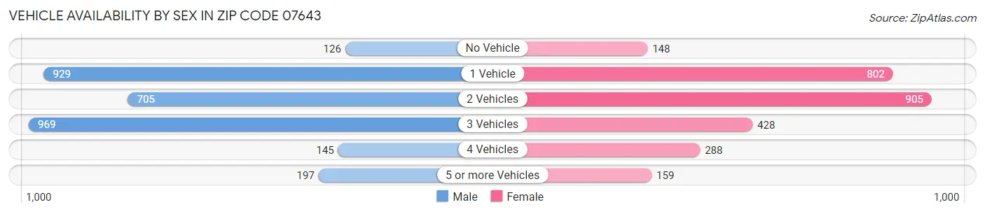Vehicle Availability by Sex in Zip Code 07643