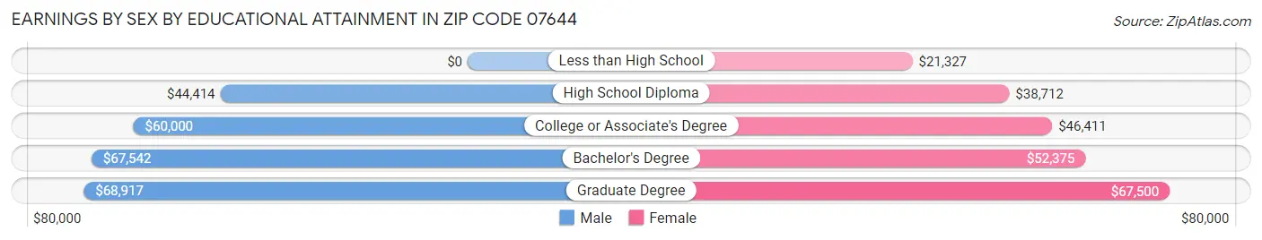 Earnings by Sex by Educational Attainment in Zip Code 07644