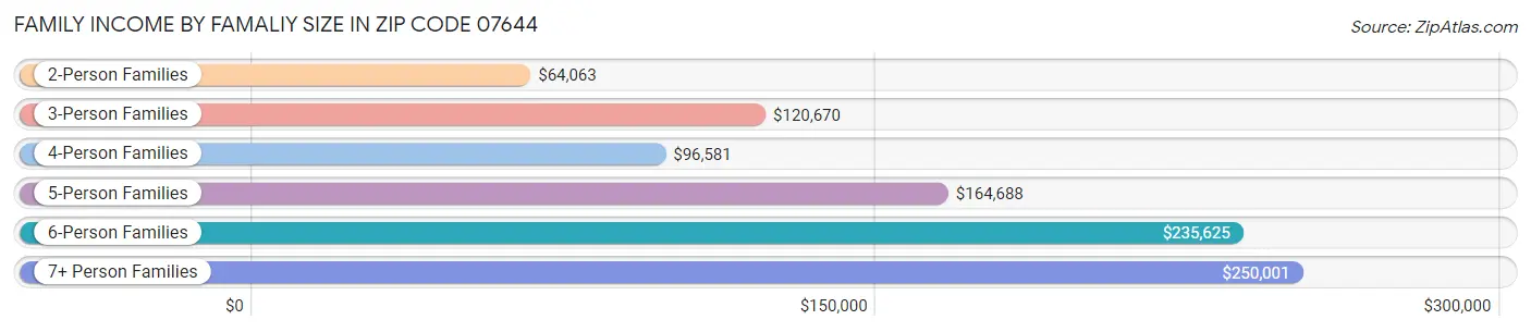 Family Income by Famaliy Size in Zip Code 07644