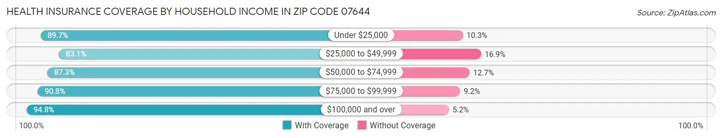 Health Insurance Coverage by Household Income in Zip Code 07644