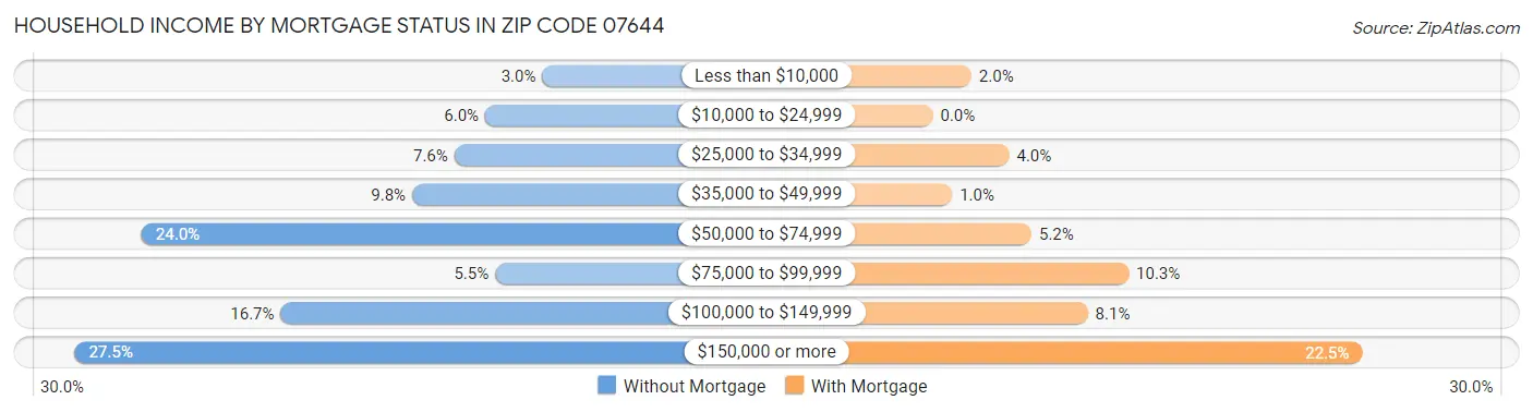 Household Income by Mortgage Status in Zip Code 07644