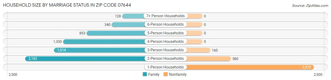 Household Size by Marriage Status in Zip Code 07644