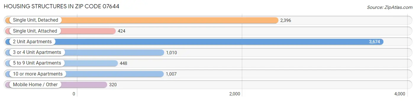 Housing Structures in Zip Code 07644