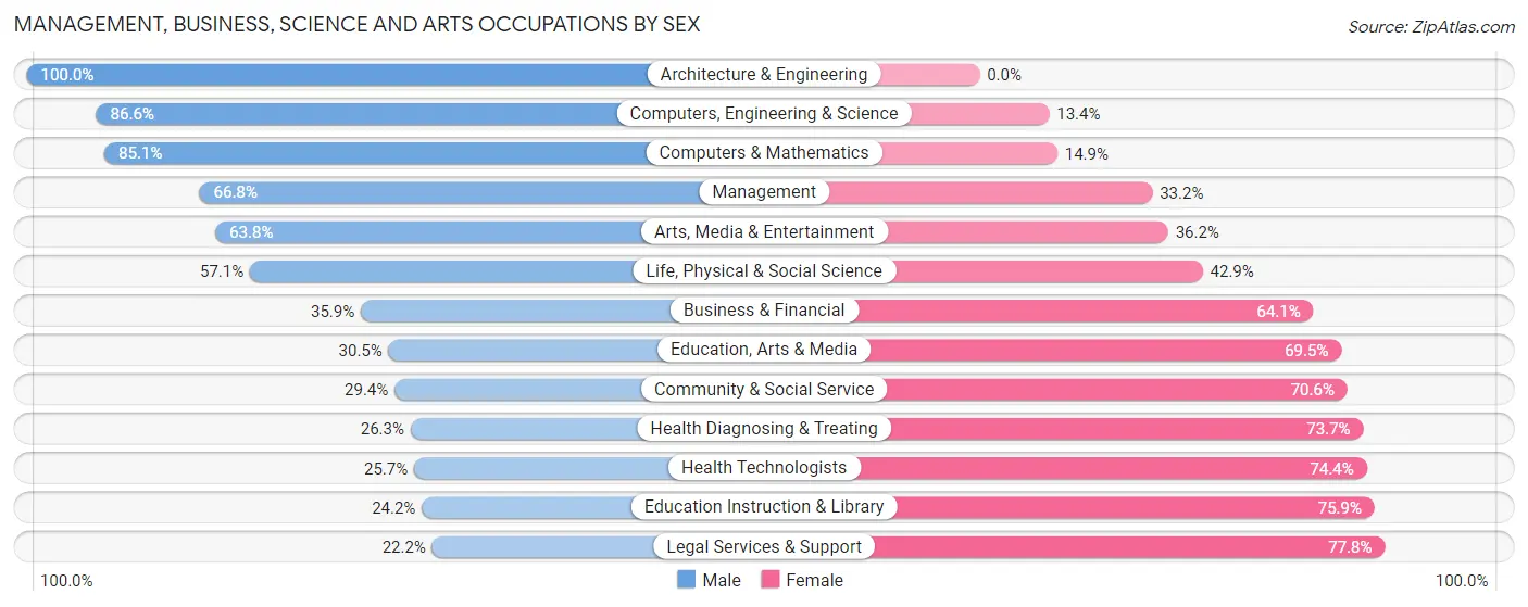 Management, Business, Science and Arts Occupations by Sex in Zip Code 07644