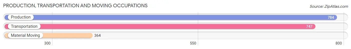 Production, Transportation and Moving Occupations in Zip Code 07644