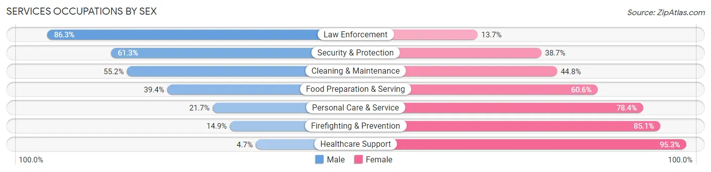Services Occupations by Sex in Zip Code 07644