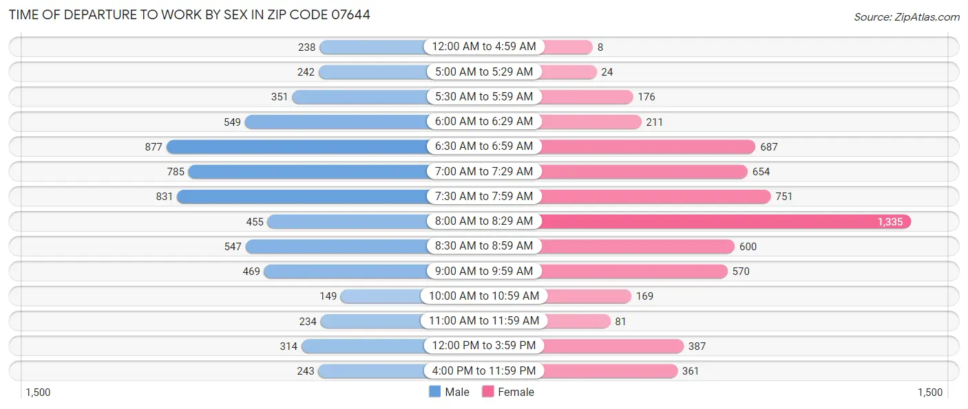 Time of Departure to Work by Sex in Zip Code 07644