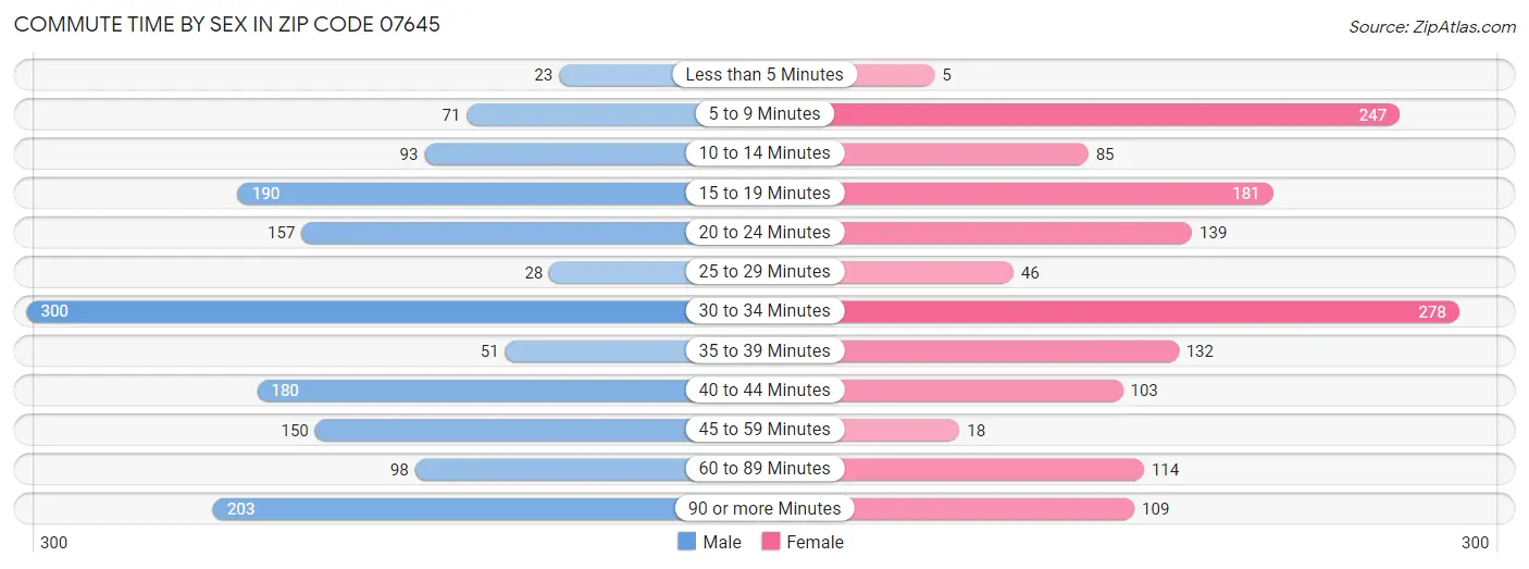 Commute Time by Sex in Zip Code 07645