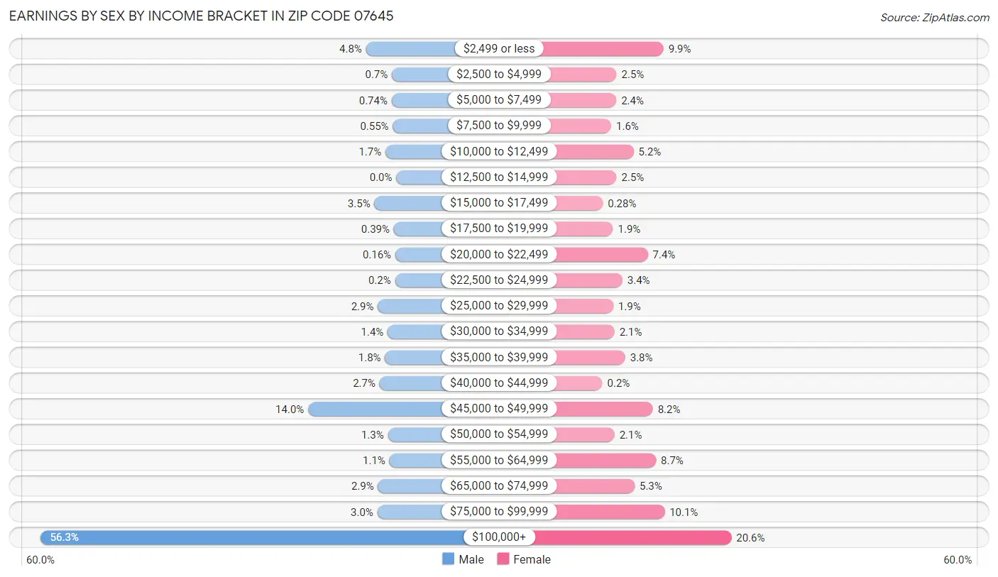 Earnings by Sex by Income Bracket in Zip Code 07645