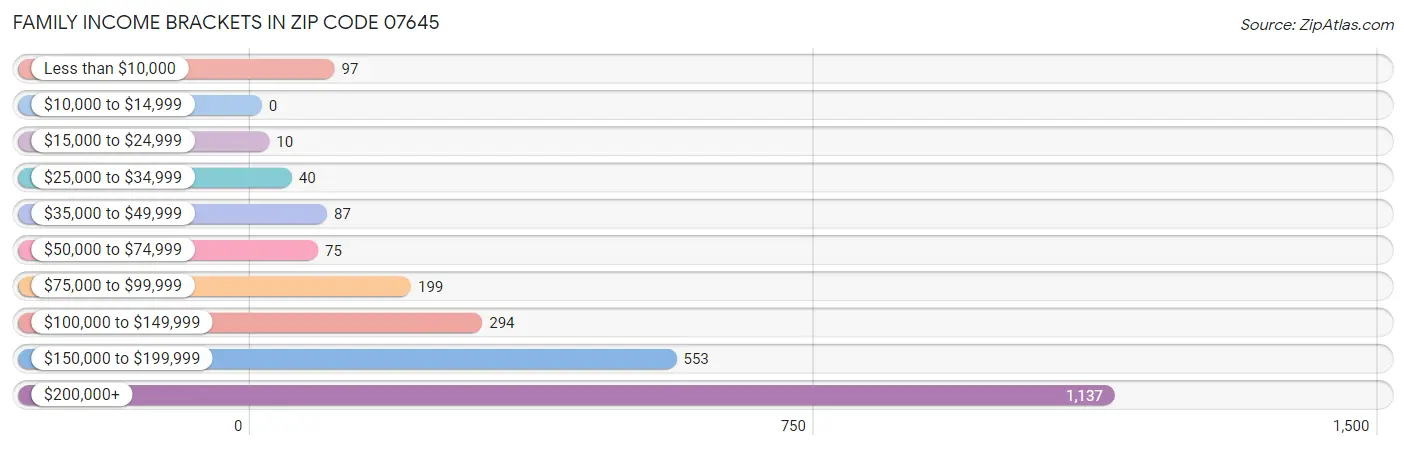 Family Income Brackets in Zip Code 07645