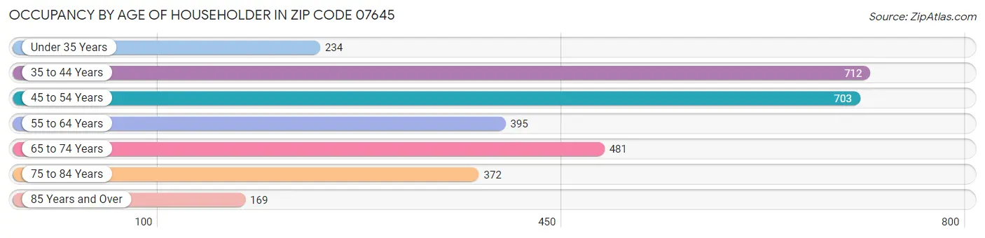 Occupancy by Age of Householder in Zip Code 07645