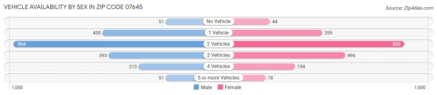 Vehicle Availability by Sex in Zip Code 07645
