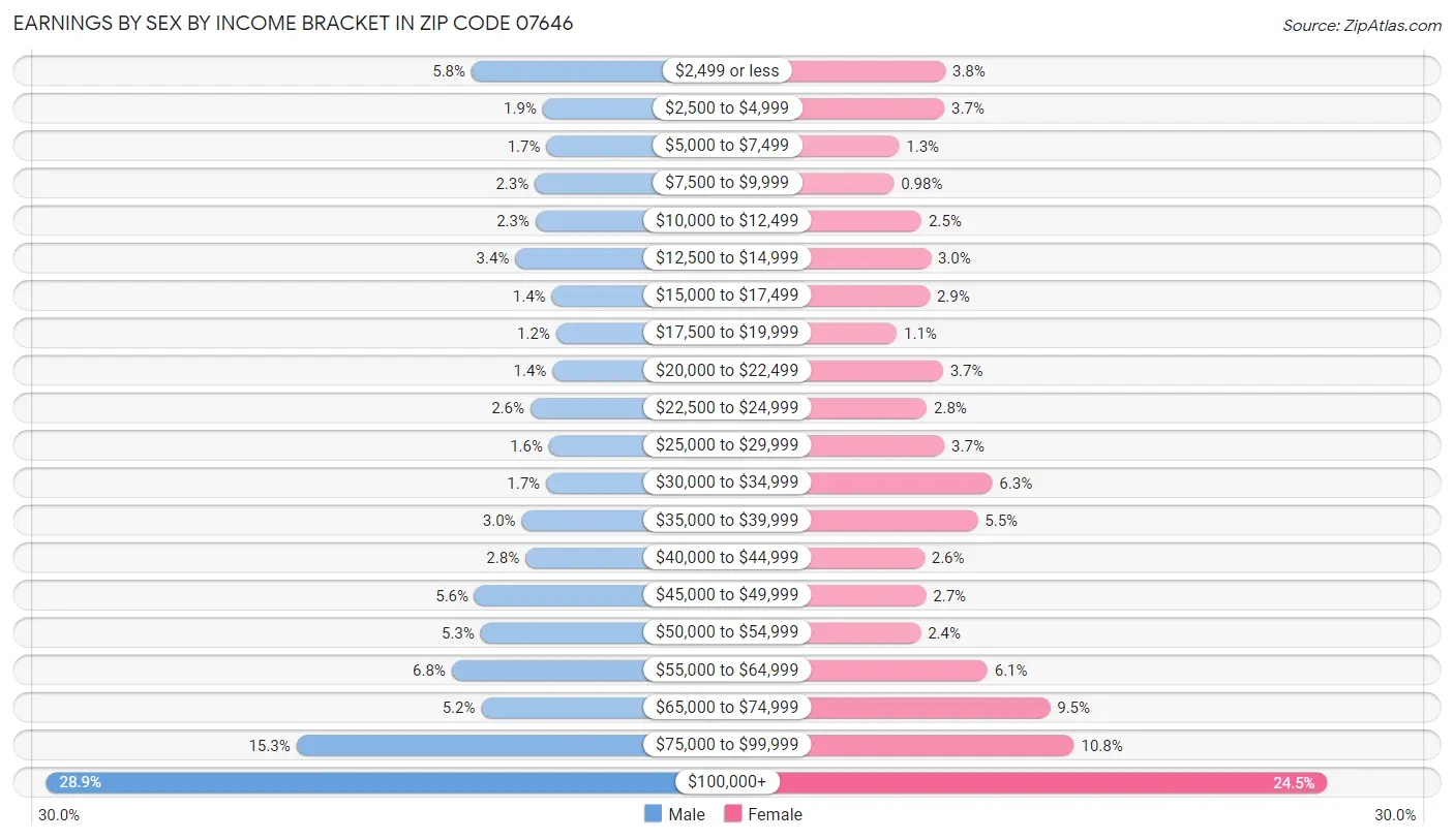 Earnings by Sex by Income Bracket in Zip Code 07646