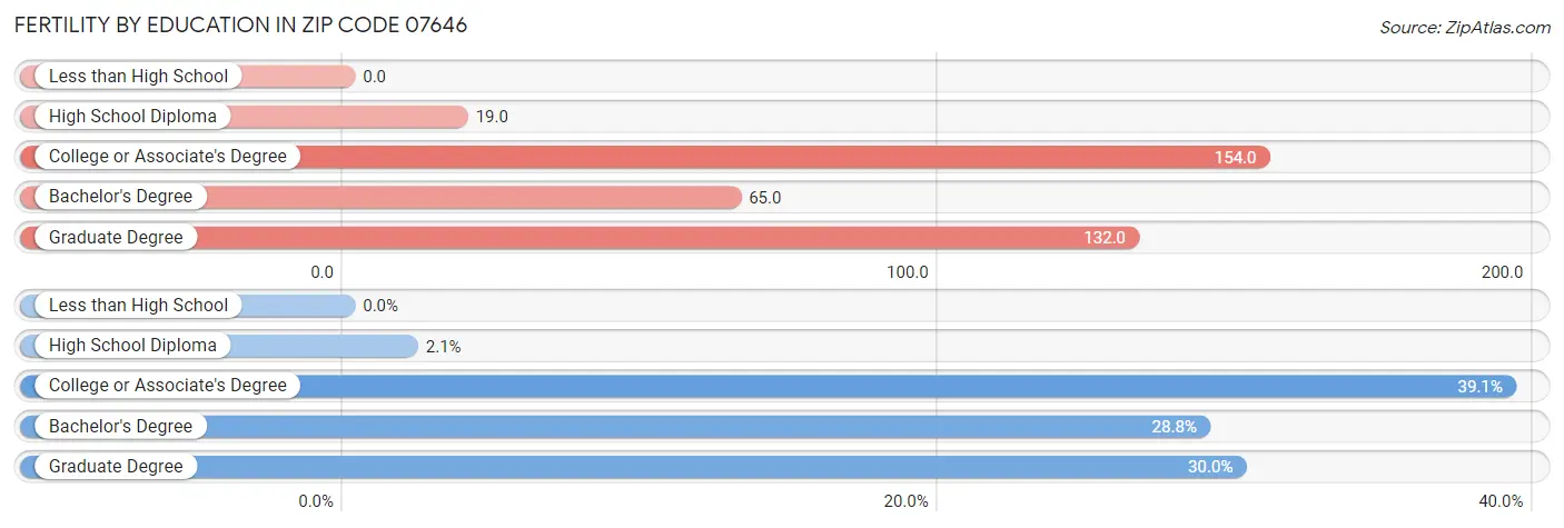 Female Fertility by Education Attainment in Zip Code 07646