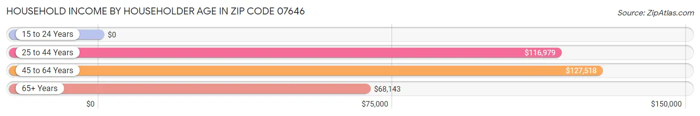 Household Income by Householder Age in Zip Code 07646