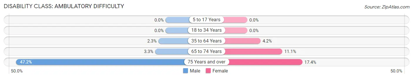 Disability in Zip Code 07647: <span>Ambulatory Difficulty</span>